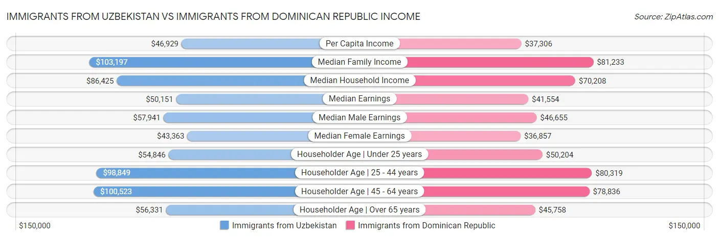Immigrants from Uzbekistan vs Immigrants from Dominican Republic Income