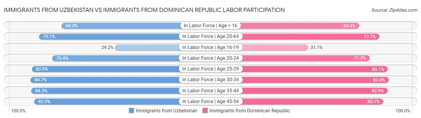 Immigrants from Uzbekistan vs Immigrants from Dominican Republic Labor Participation