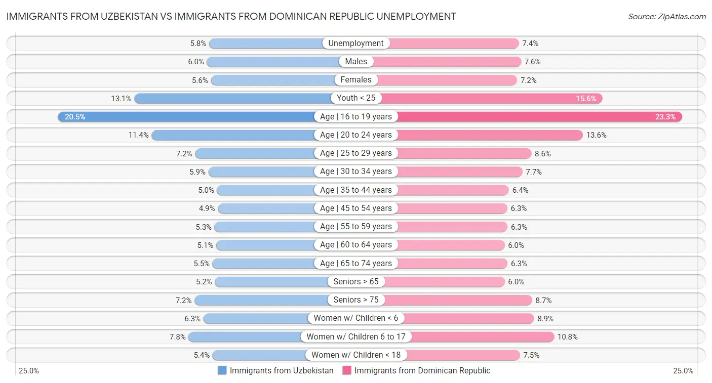 Immigrants from Uzbekistan vs Immigrants from Dominican Republic Unemployment