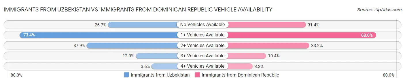 Immigrants from Uzbekistan vs Immigrants from Dominican Republic Vehicle Availability