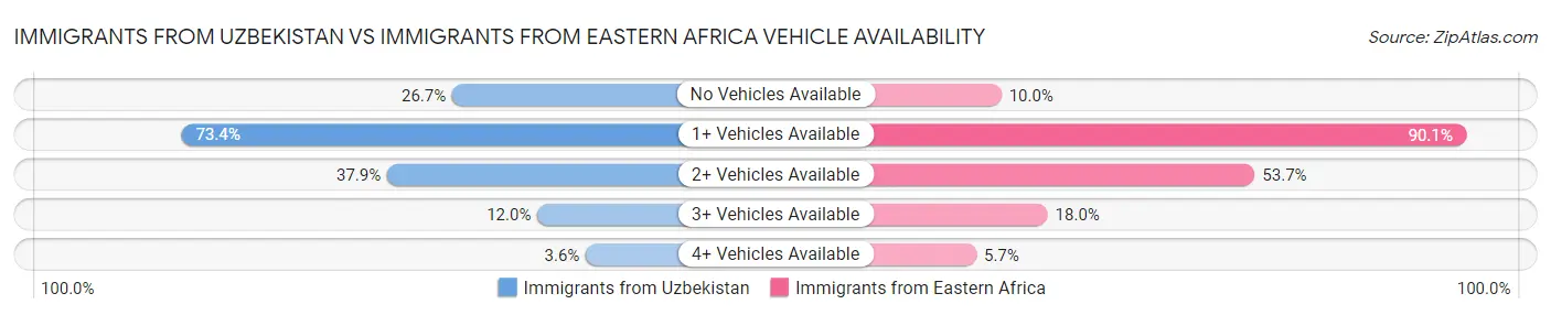 Immigrants from Uzbekistan vs Immigrants from Eastern Africa Vehicle Availability