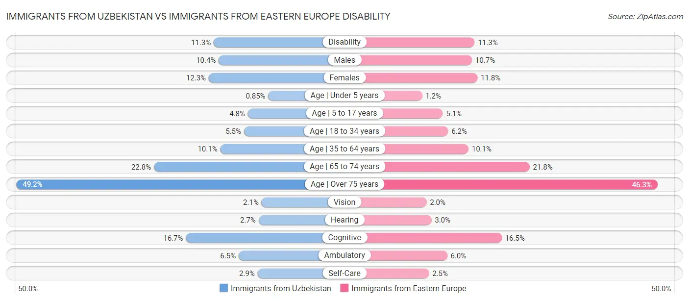 Immigrants from Uzbekistan vs Immigrants from Eastern Europe Disability