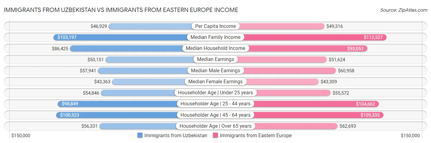 Immigrants from Uzbekistan vs Immigrants from Eastern Europe Income