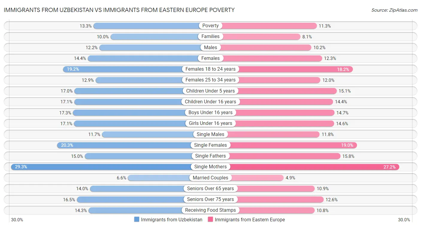 Immigrants from Uzbekistan vs Immigrants from Eastern Europe Poverty