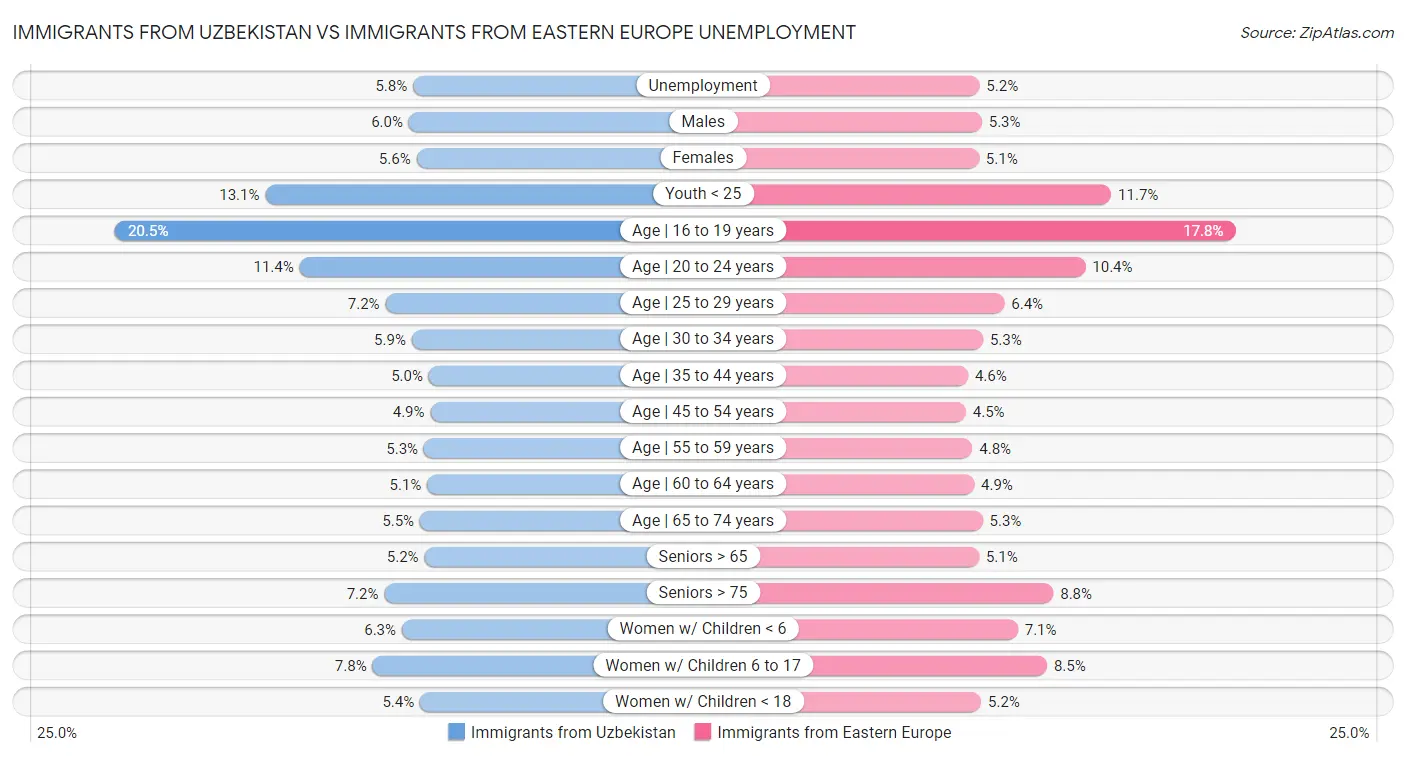 Immigrants from Uzbekistan vs Immigrants from Eastern Europe Unemployment