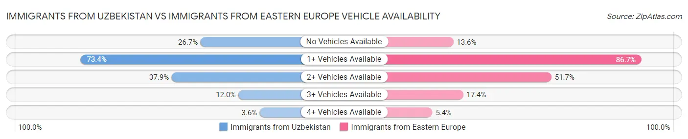 Immigrants from Uzbekistan vs Immigrants from Eastern Europe Vehicle Availability