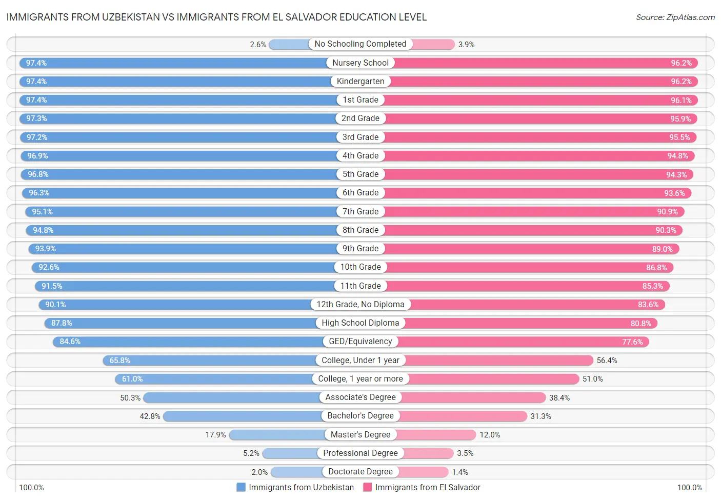 Immigrants from Uzbekistan vs Immigrants from El Salvador Education Level