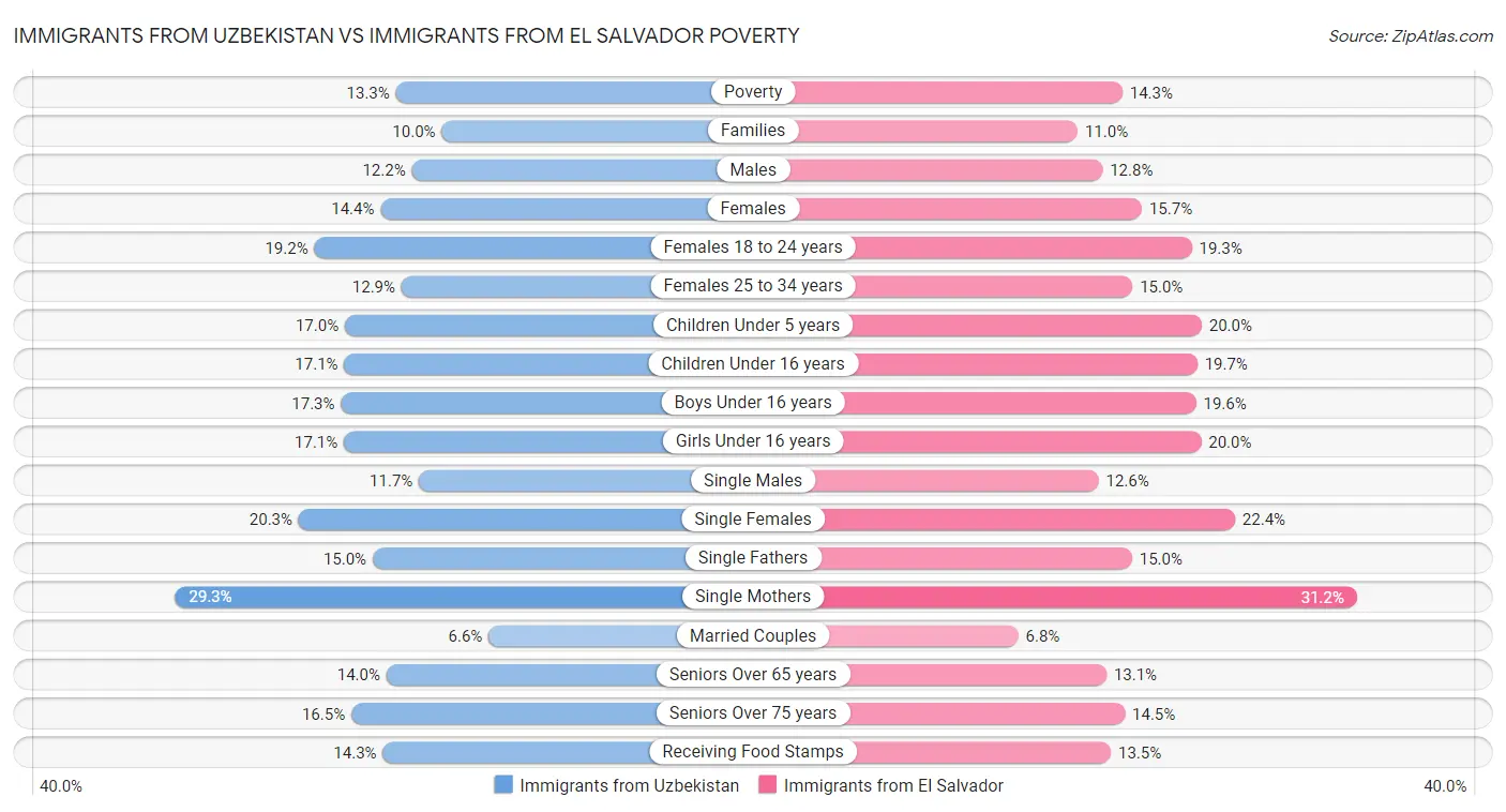 Immigrants from Uzbekistan vs Immigrants from El Salvador Poverty