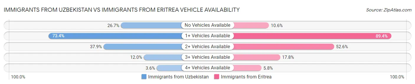 Immigrants from Uzbekistan vs Immigrants from Eritrea Vehicle Availability