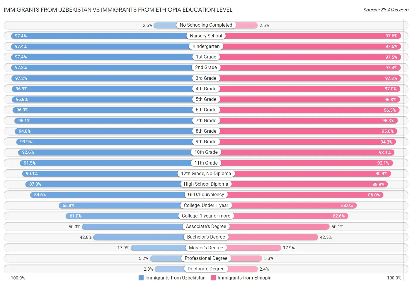 Immigrants from Uzbekistan vs Immigrants from Ethiopia Education Level