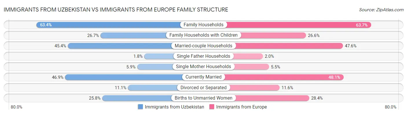 Immigrants from Uzbekistan vs Immigrants from Europe Family Structure