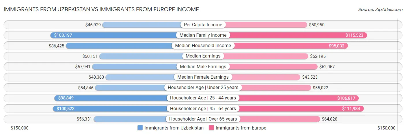 Immigrants from Uzbekistan vs Immigrants from Europe Income