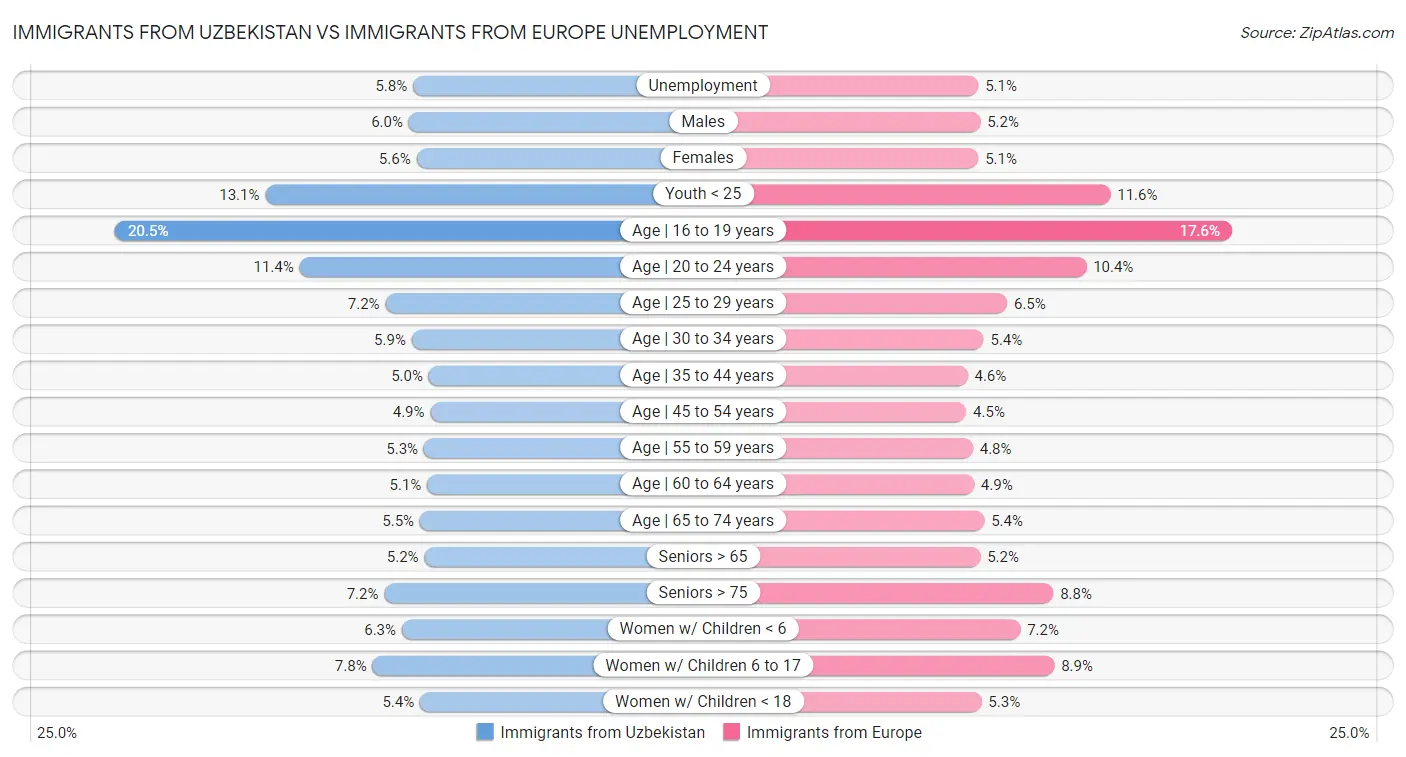 Immigrants from Uzbekistan vs Immigrants from Europe Unemployment