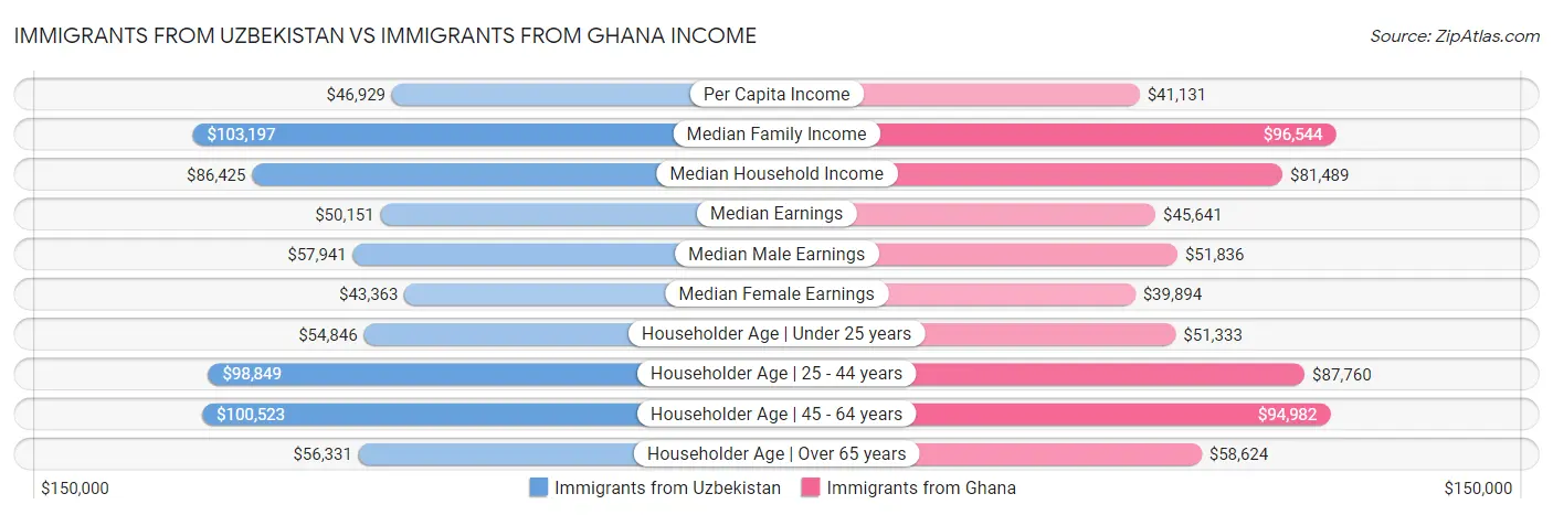 Immigrants from Uzbekistan vs Immigrants from Ghana Income