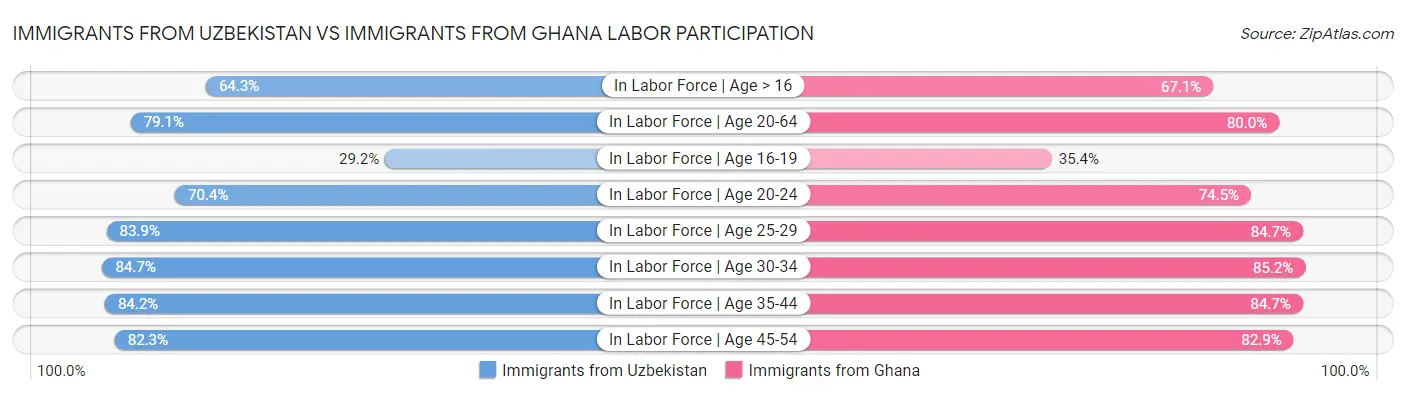 Immigrants from Uzbekistan vs Immigrants from Ghana Labor Participation
