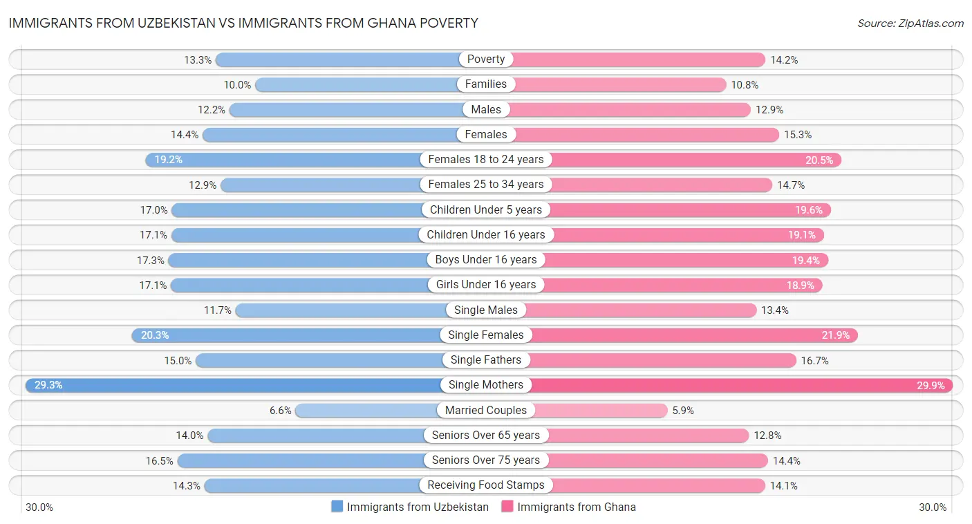 Immigrants from Uzbekistan vs Immigrants from Ghana Poverty
