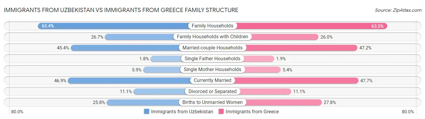 Immigrants from Uzbekistan vs Immigrants from Greece Family Structure