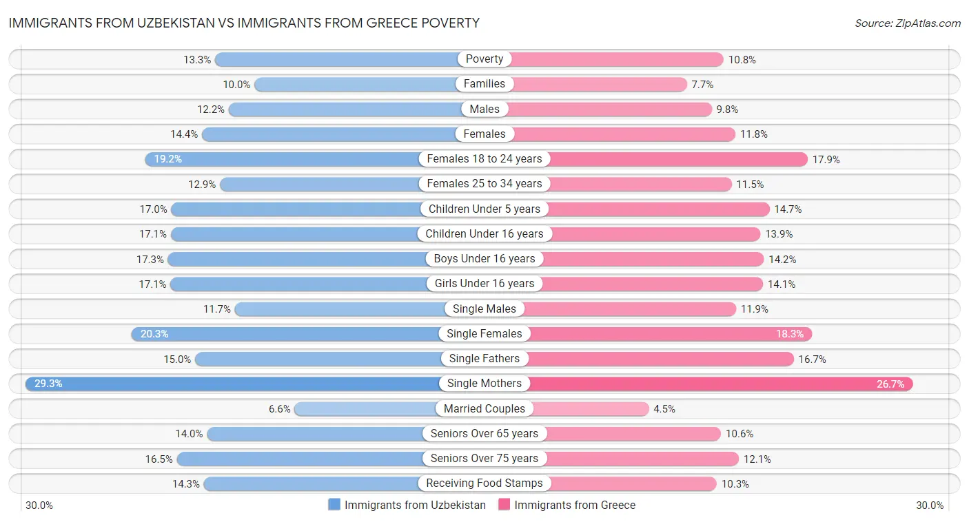 Immigrants from Uzbekistan vs Immigrants from Greece Poverty