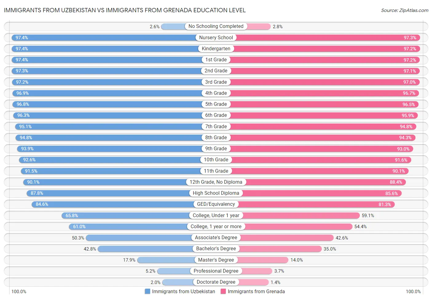 Immigrants from Uzbekistan vs Immigrants from Grenada Education Level