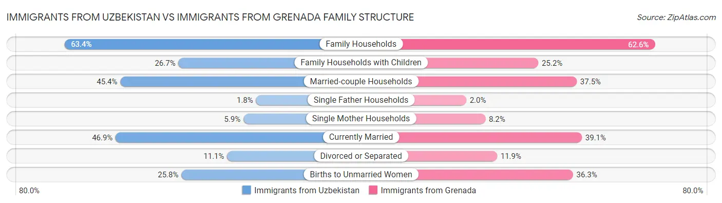 Immigrants from Uzbekistan vs Immigrants from Grenada Family Structure