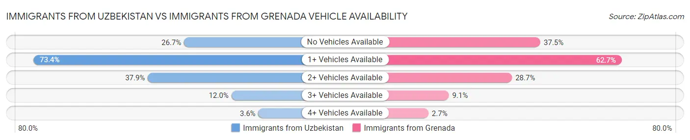 Immigrants from Uzbekistan vs Immigrants from Grenada Vehicle Availability