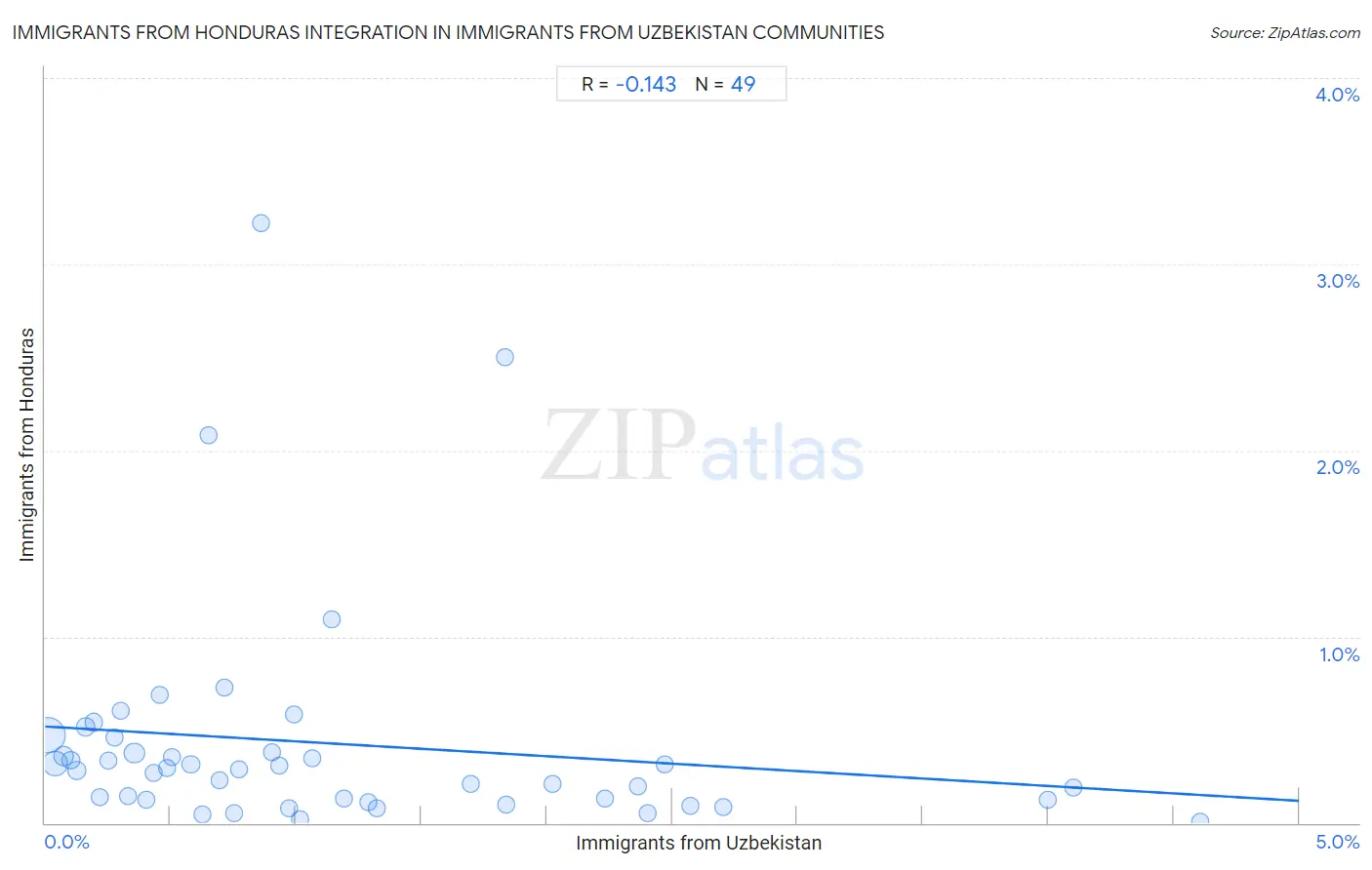 Immigrants from Uzbekistan Integration in Immigrants from Honduras Communities