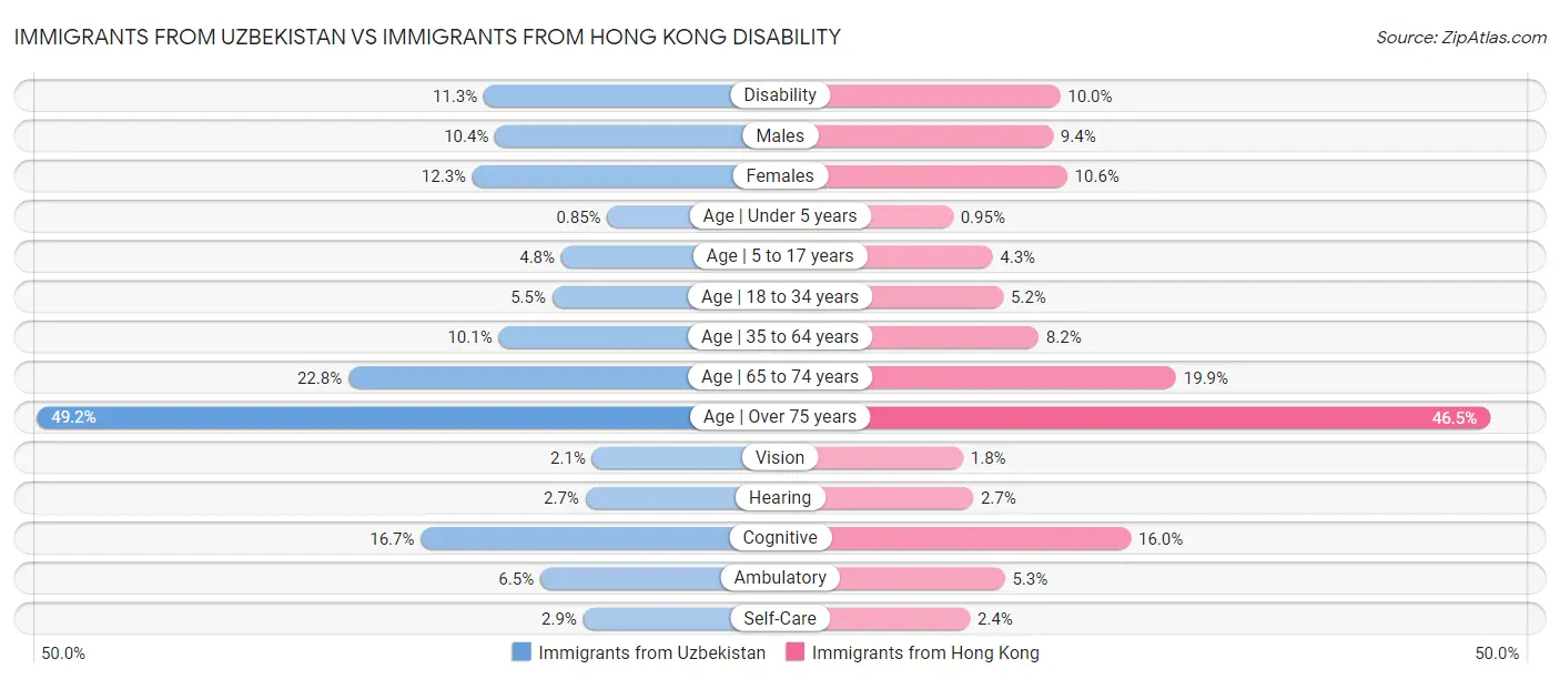Immigrants from Uzbekistan vs Immigrants from Hong Kong Disability