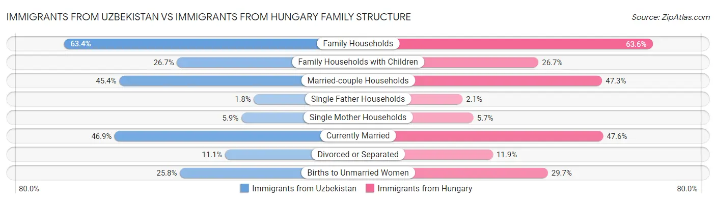 Immigrants from Uzbekistan vs Immigrants from Hungary Family Structure