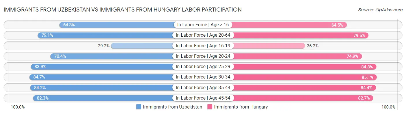 Immigrants from Uzbekistan vs Immigrants from Hungary Labor Participation
