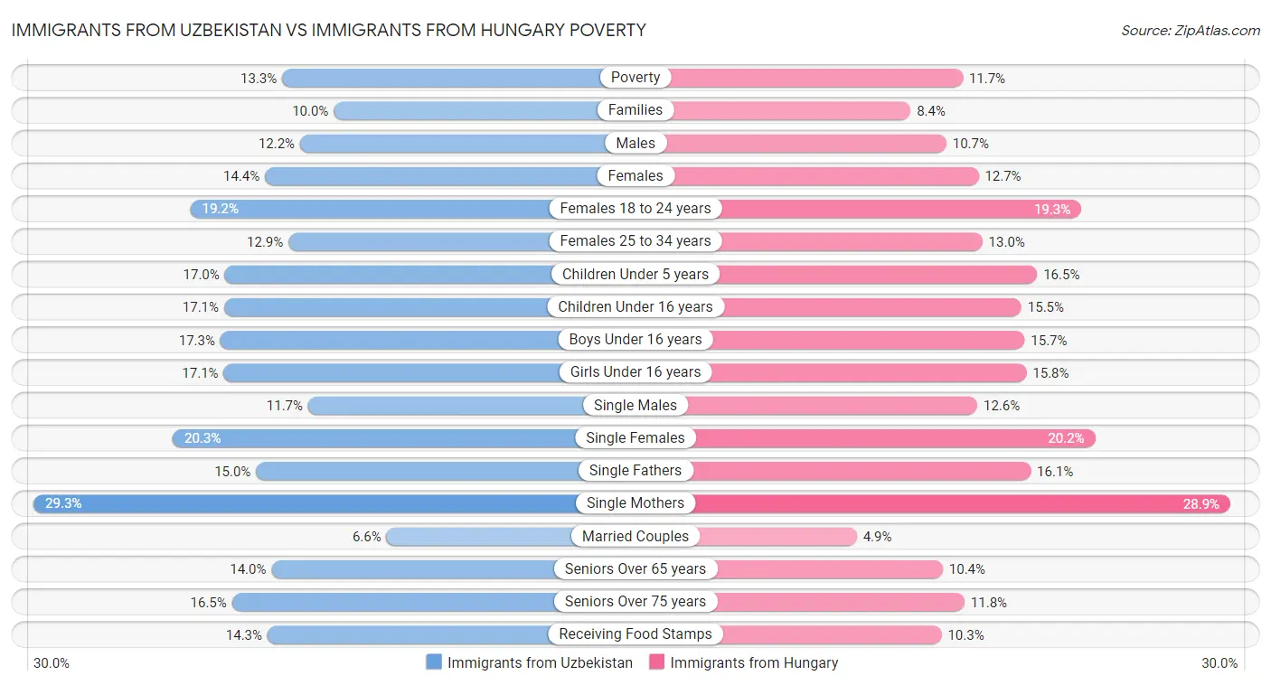 Immigrants from Uzbekistan vs Immigrants from Hungary Poverty