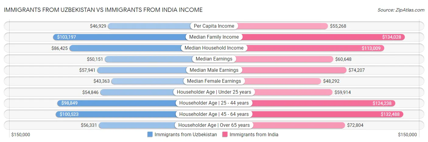 Immigrants from Uzbekistan vs Immigrants from India Income