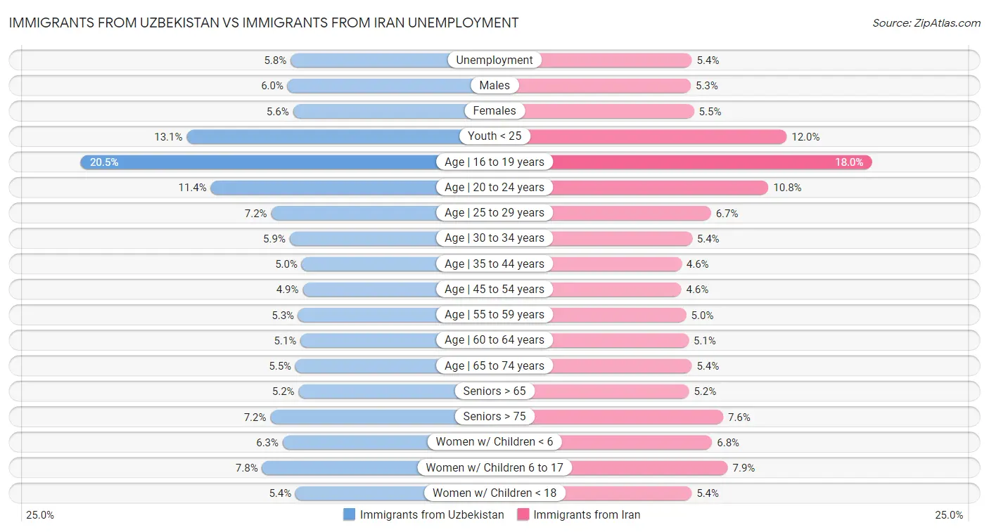 Immigrants from Uzbekistan vs Immigrants from Iran Unemployment