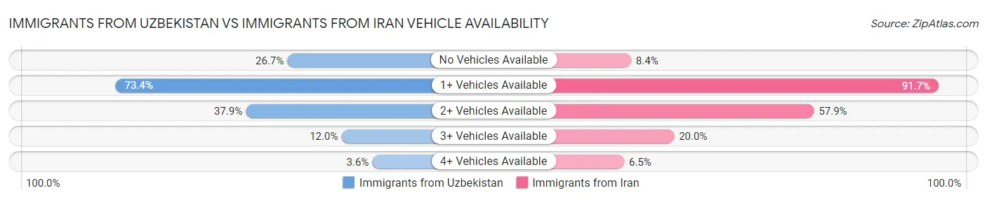 Immigrants from Uzbekistan vs Immigrants from Iran Vehicle Availability