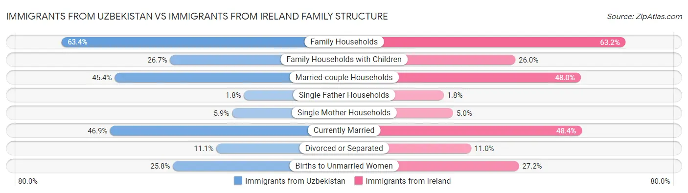 Immigrants from Uzbekistan vs Immigrants from Ireland Family Structure