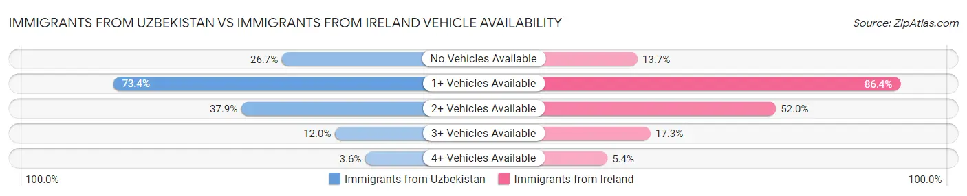 Immigrants from Uzbekistan vs Immigrants from Ireland Vehicle Availability