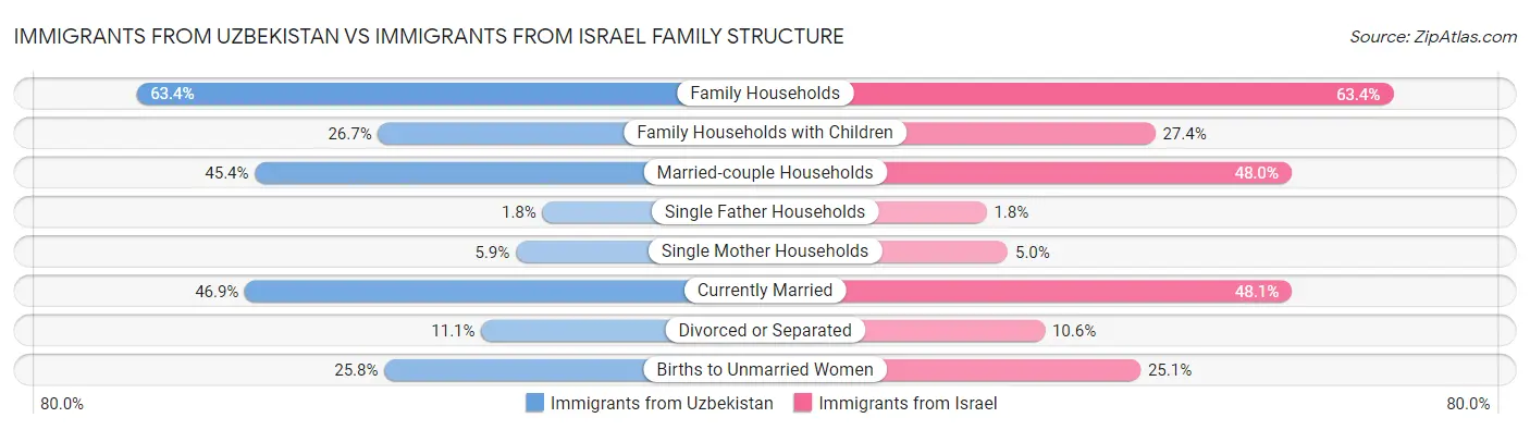 Immigrants from Uzbekistan vs Immigrants from Israel Family Structure