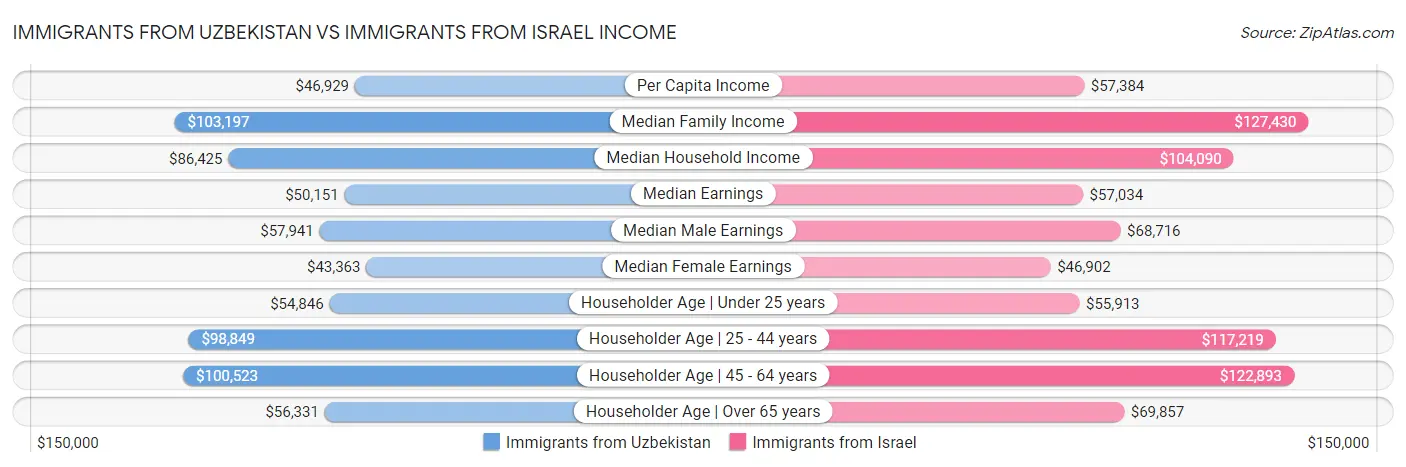 Immigrants from Uzbekistan vs Immigrants from Israel Income