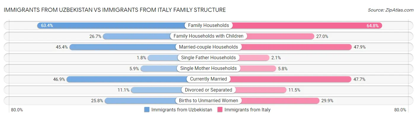 Immigrants from Uzbekistan vs Immigrants from Italy Family Structure