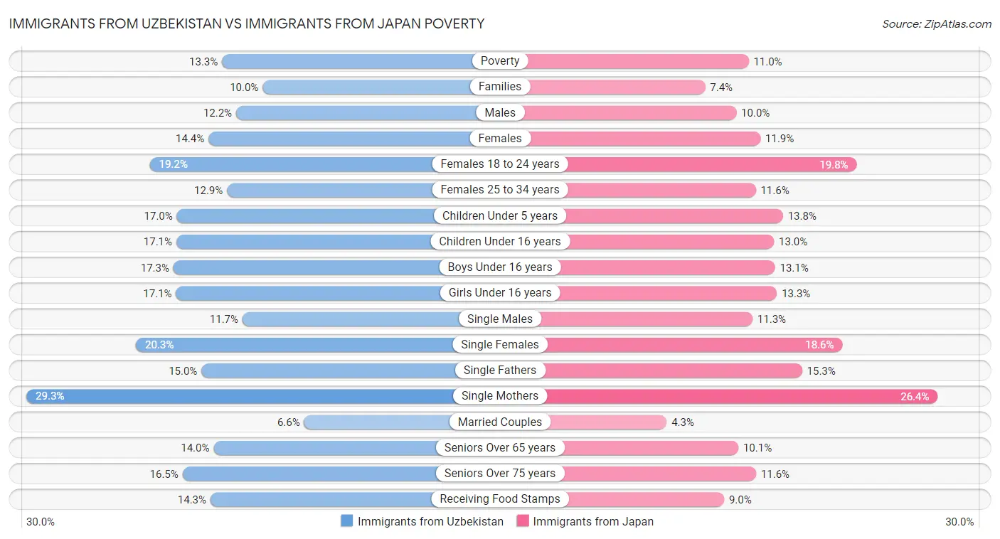 Immigrants from Uzbekistan vs Immigrants from Japan Poverty