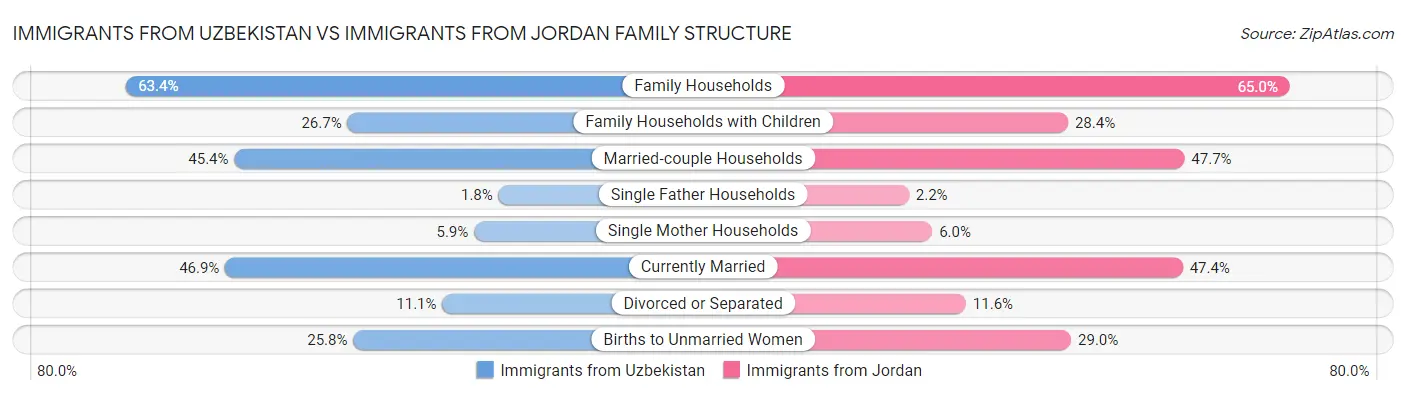 Immigrants from Uzbekistan vs Immigrants from Jordan Family Structure