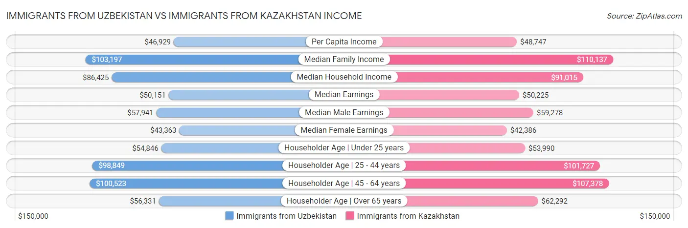 Immigrants from Uzbekistan vs Immigrants from Kazakhstan Income