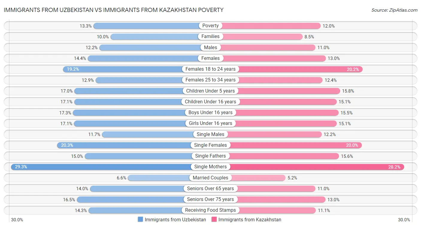 Immigrants from Uzbekistan vs Immigrants from Kazakhstan Poverty