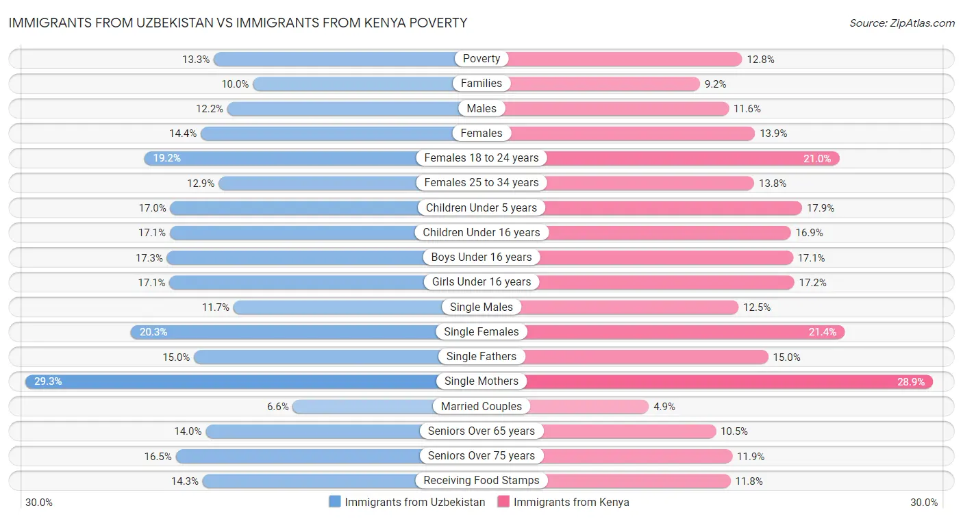 Immigrants from Uzbekistan vs Immigrants from Kenya Poverty