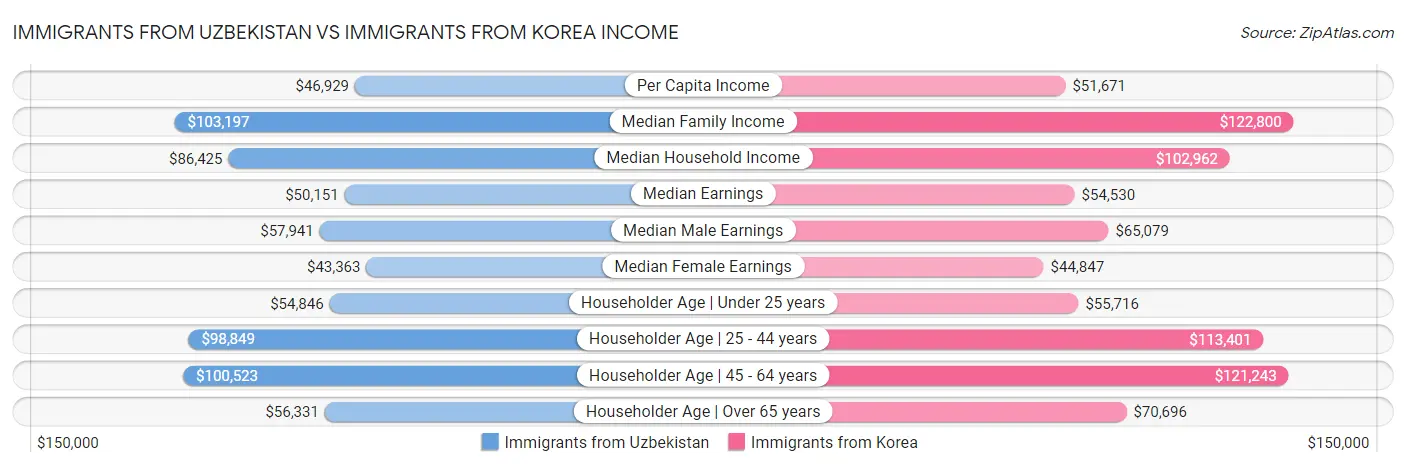 Immigrants from Uzbekistan vs Immigrants from Korea Income