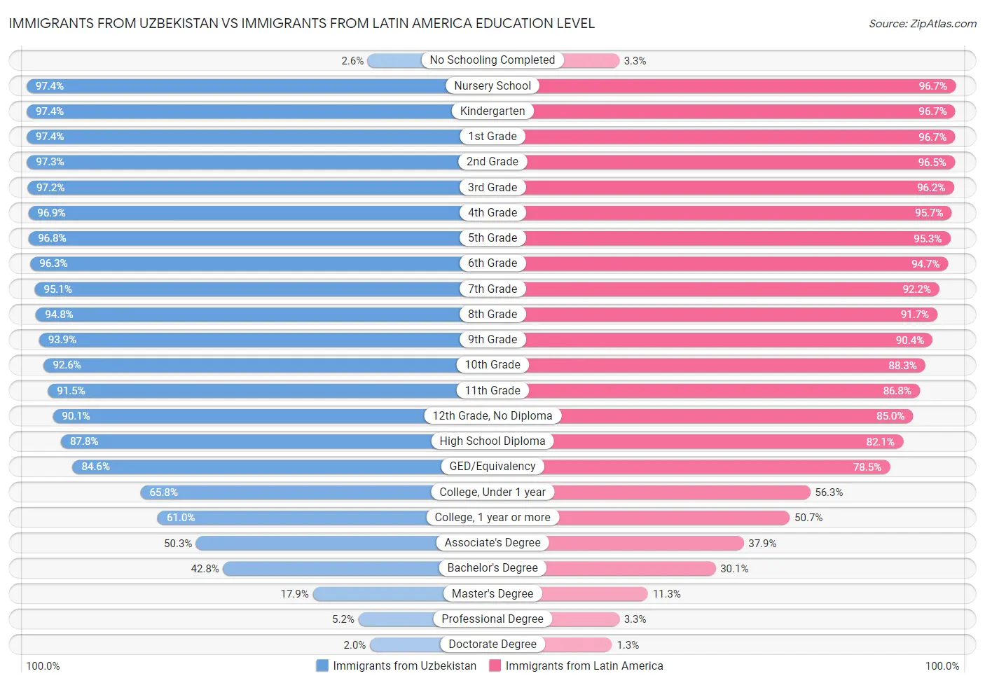 Immigrants from Uzbekistan vs Immigrants from Latin America Education Level
