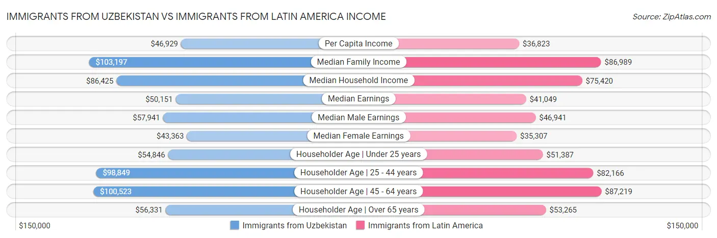 Immigrants from Uzbekistan vs Immigrants from Latin America Income