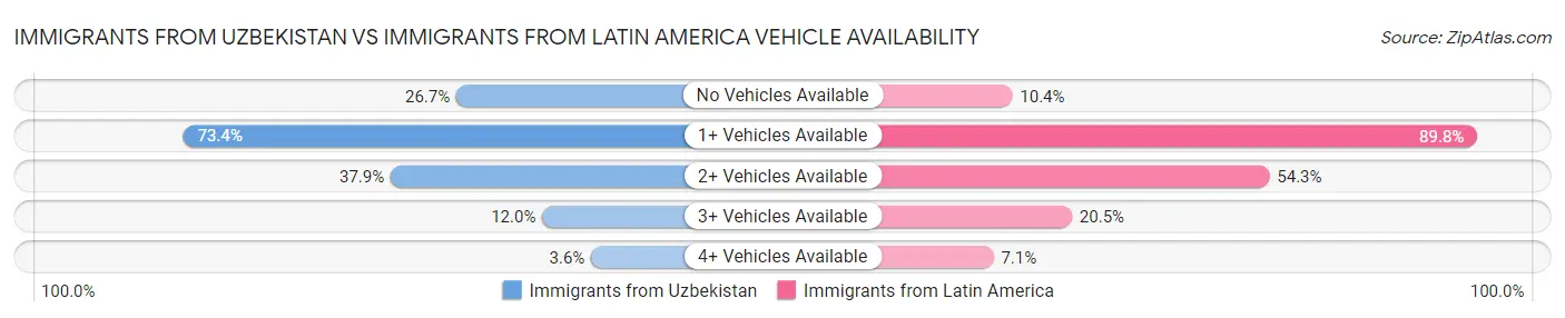 Immigrants from Uzbekistan vs Immigrants from Latin America Vehicle Availability