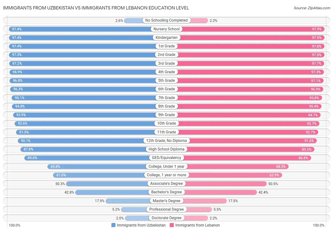 Immigrants from Uzbekistan vs Immigrants from Lebanon Education Level