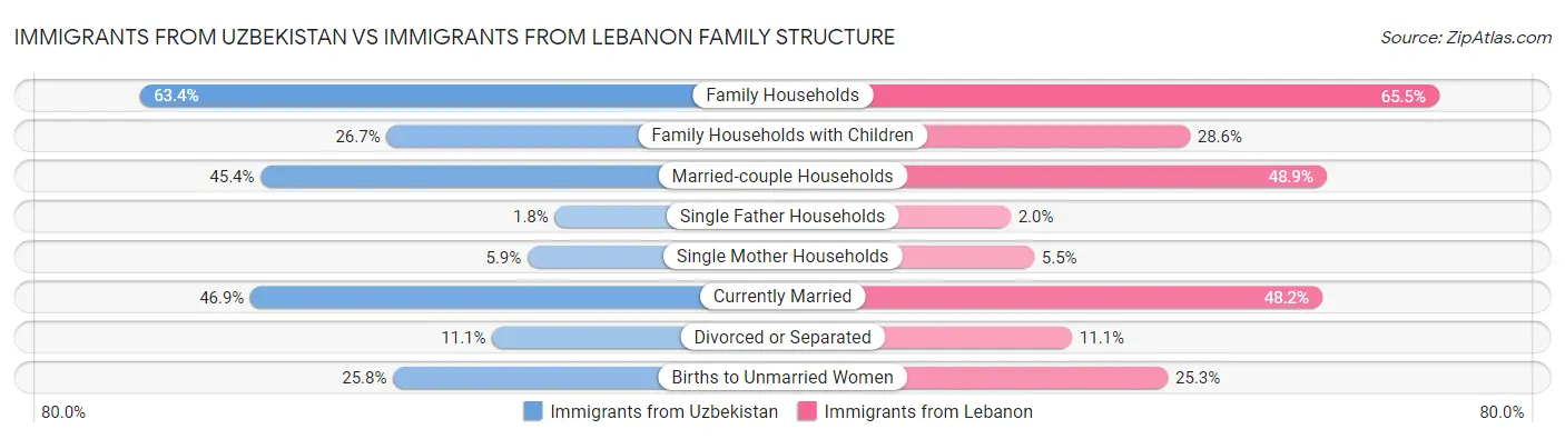 Immigrants from Uzbekistan vs Immigrants from Lebanon Family Structure