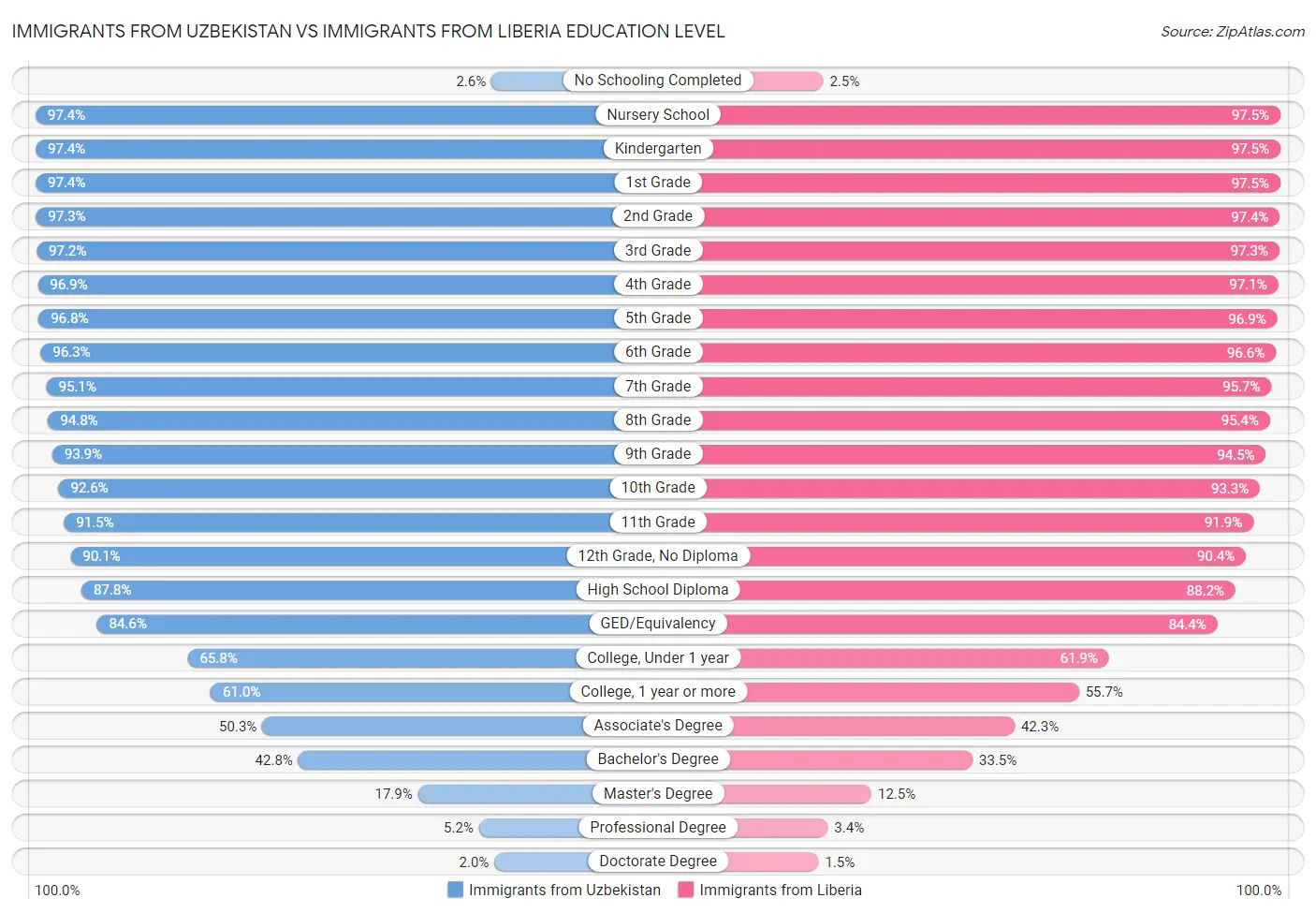 Immigrants from Uzbekistan vs Immigrants from Liberia Education Level
